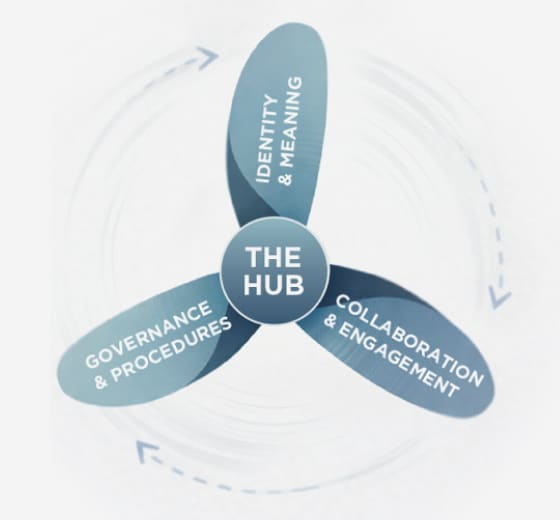 The Propeller framework graphic including a central hub with three blades: Identity & Meaning, Collaboration & Engagement, and Governance & Procedures.