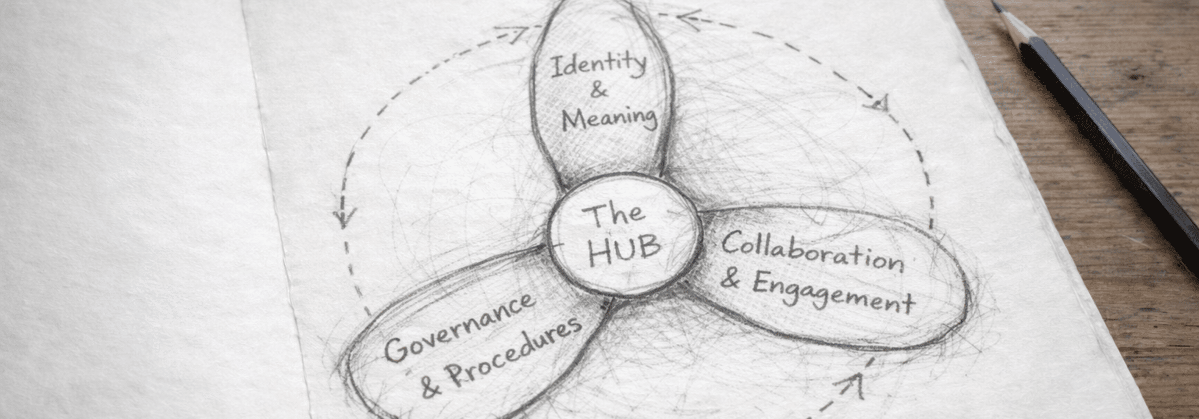 A sketch of a propeller with a center hub and three blades with notes saying "identity and meaning" "governance and procedures" and "collaboration and engagement".